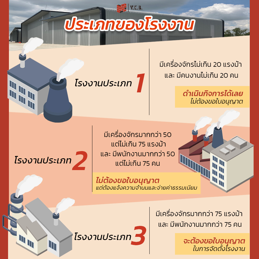 กฎหมายโรงงาน และ การจัดตั้งโรงงาน