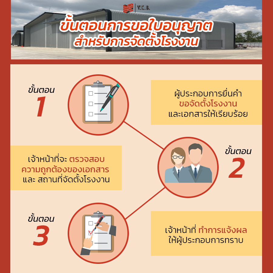 ขั้นตอนการขอใบอนุญาตสำหรับ กฎหมายโรงงาน และ การจัดตั้งโรงงาน