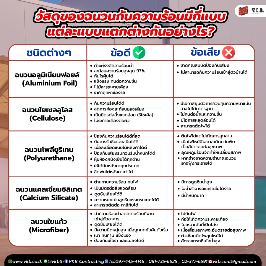 วัสดุที่กันไฟและเป็นฉนวนกันความร้อน มีกี่แบบ แบบไหนใช้เป็นผนังกันไฟ?